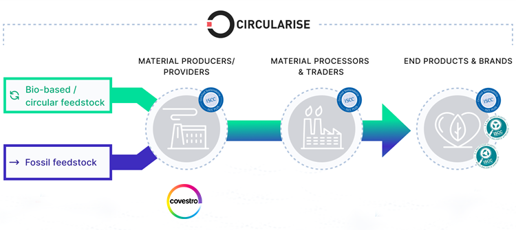 Covestro and Circularise Partner in ISCC PLUS Certification Across Value Chains.