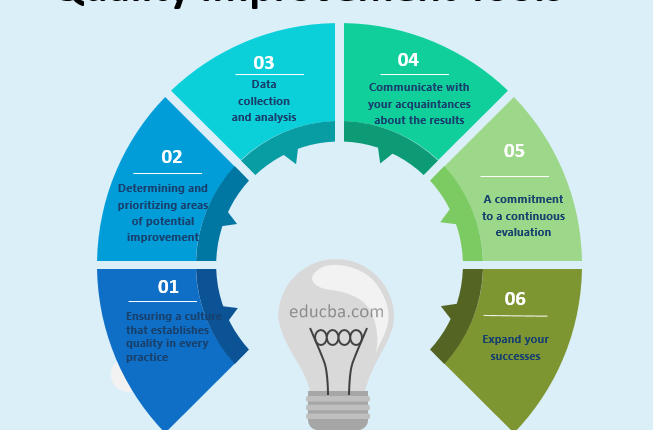 Dedication To Improve Quality And Performance